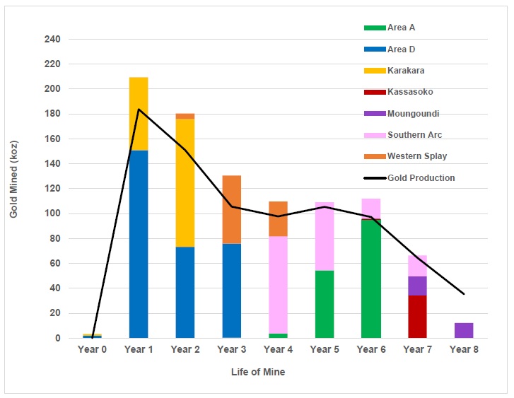 Diamba Sud PEA Production Profile: Annual gold production profile over the projected LOM, highlighting the contribution from individual deposits and the transition from oxide to fresh material.
