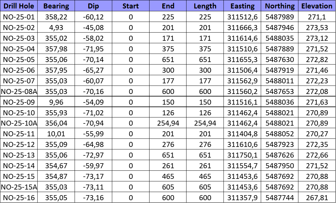 2025 Drill hole location and parameters to date