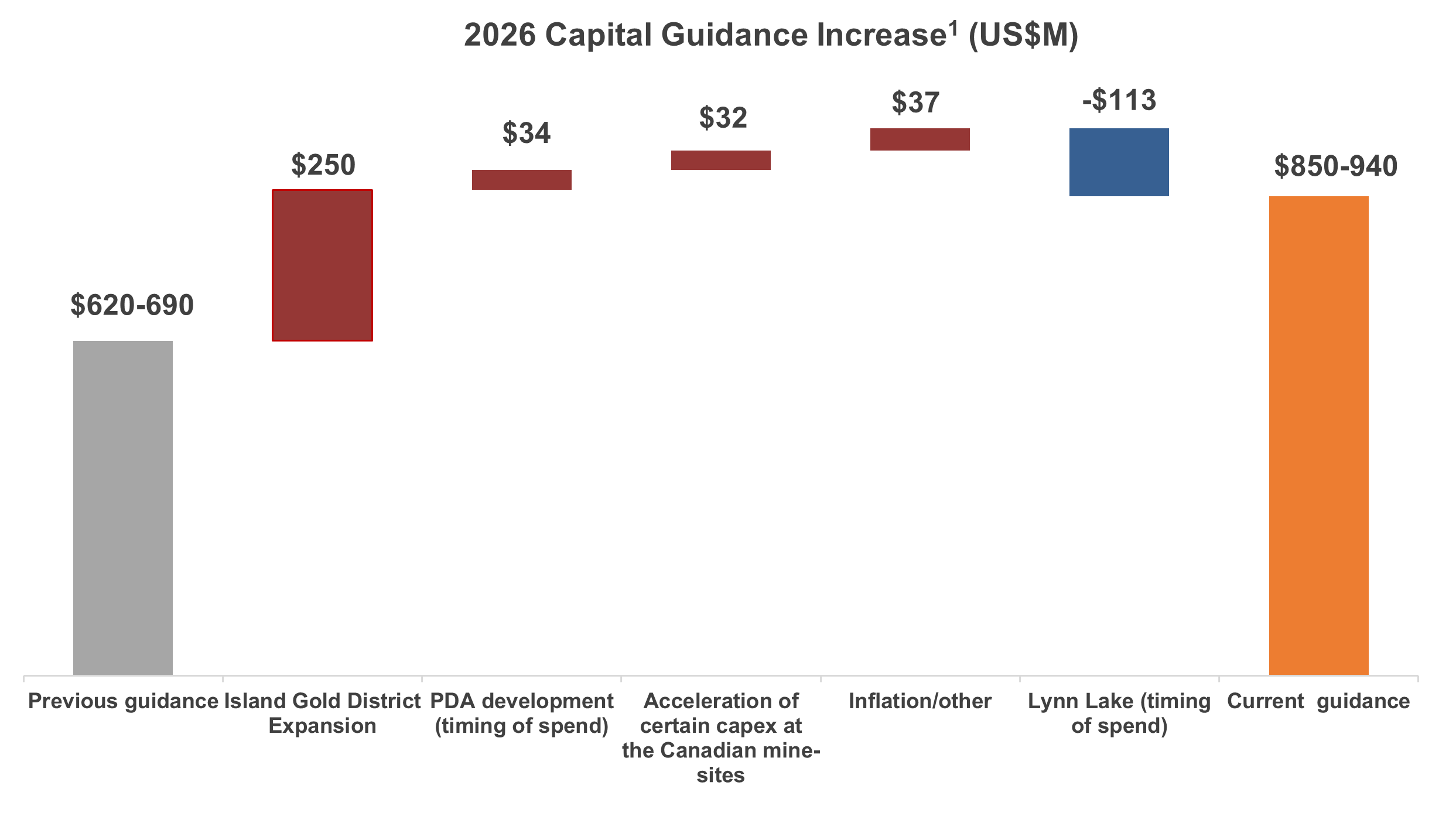 2026 Capital Guidance Increase (US$M)