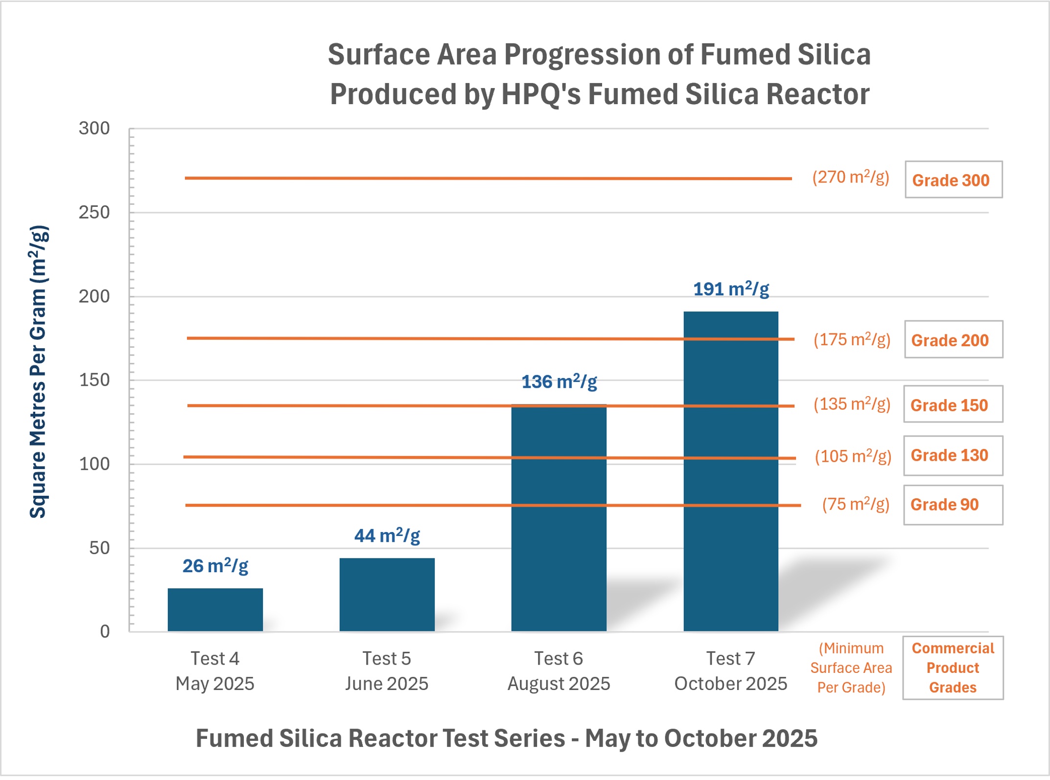 surface area progression of fumed silica produced by HPQ’s fumed silica reactor
