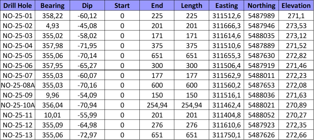 2025 Drill hole location and parameters to date