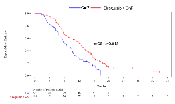 Actuate-1801 Part 3B: Kaplan-Meier Estimate for mOS of Patients Receiving At Least One Complete Cycle of Treatment