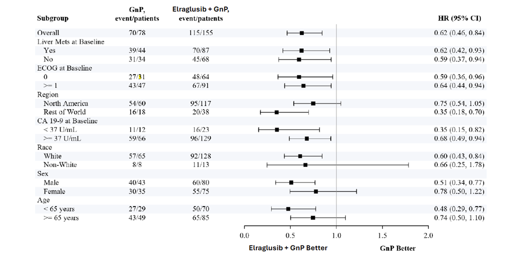 Elraglusib + GnP Data Show OS Benefit Across Key Subgroups
