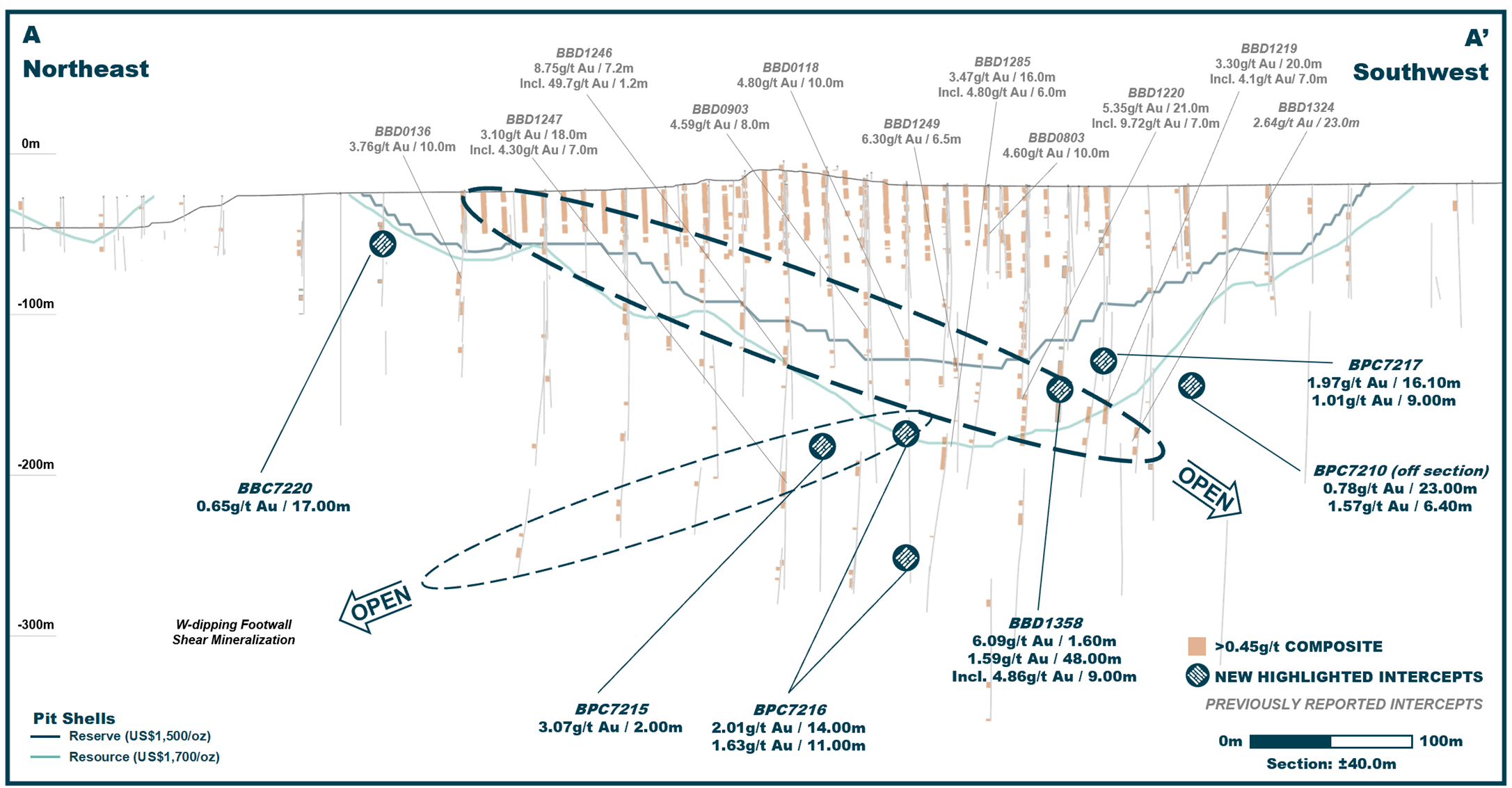 North Hill Zone Composite Long Section Highlighting Selected Intercepts (Looking Southeast)