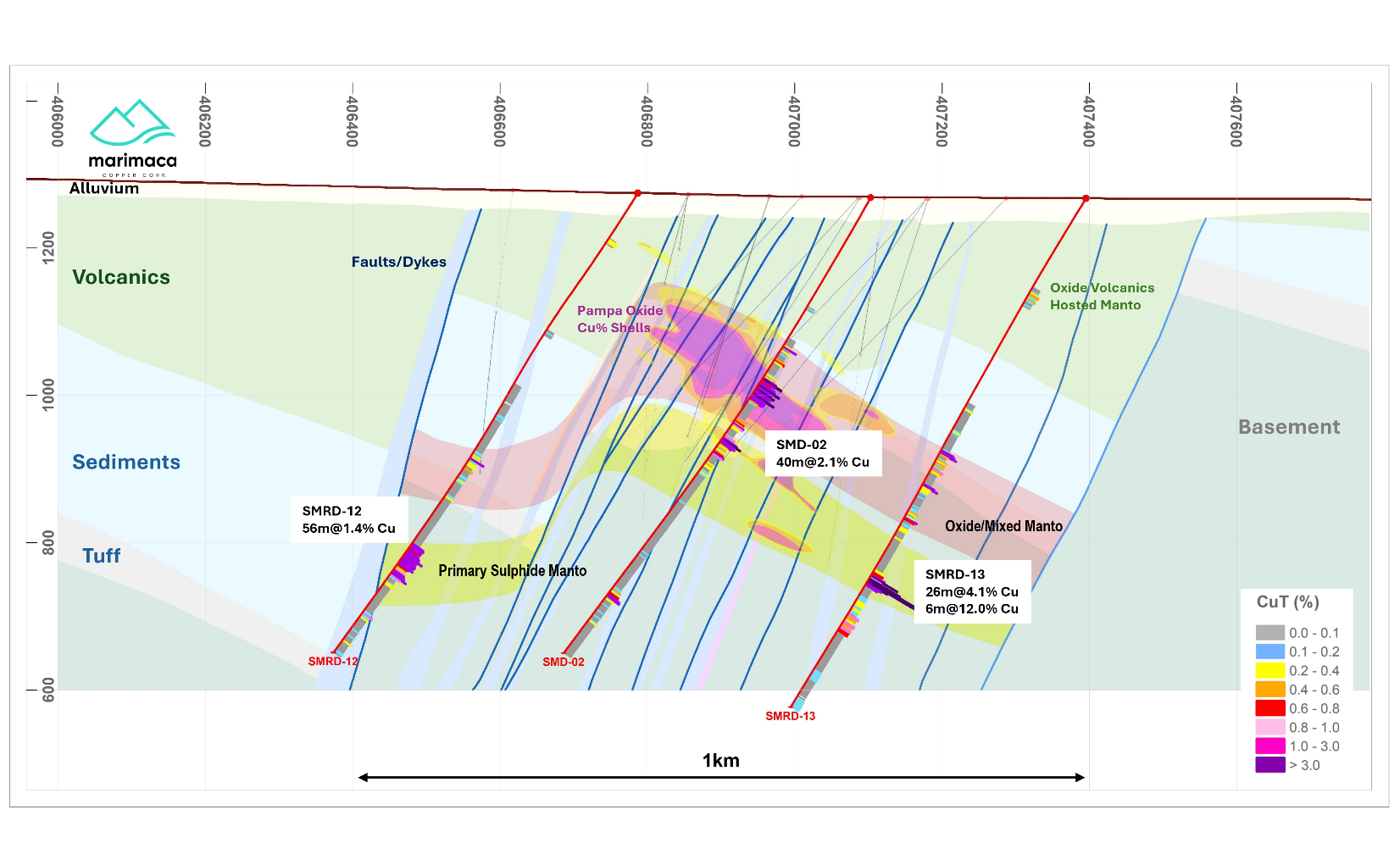 Cross Section Looking North – Pampa Medina SMRD-12 to SMRD-13