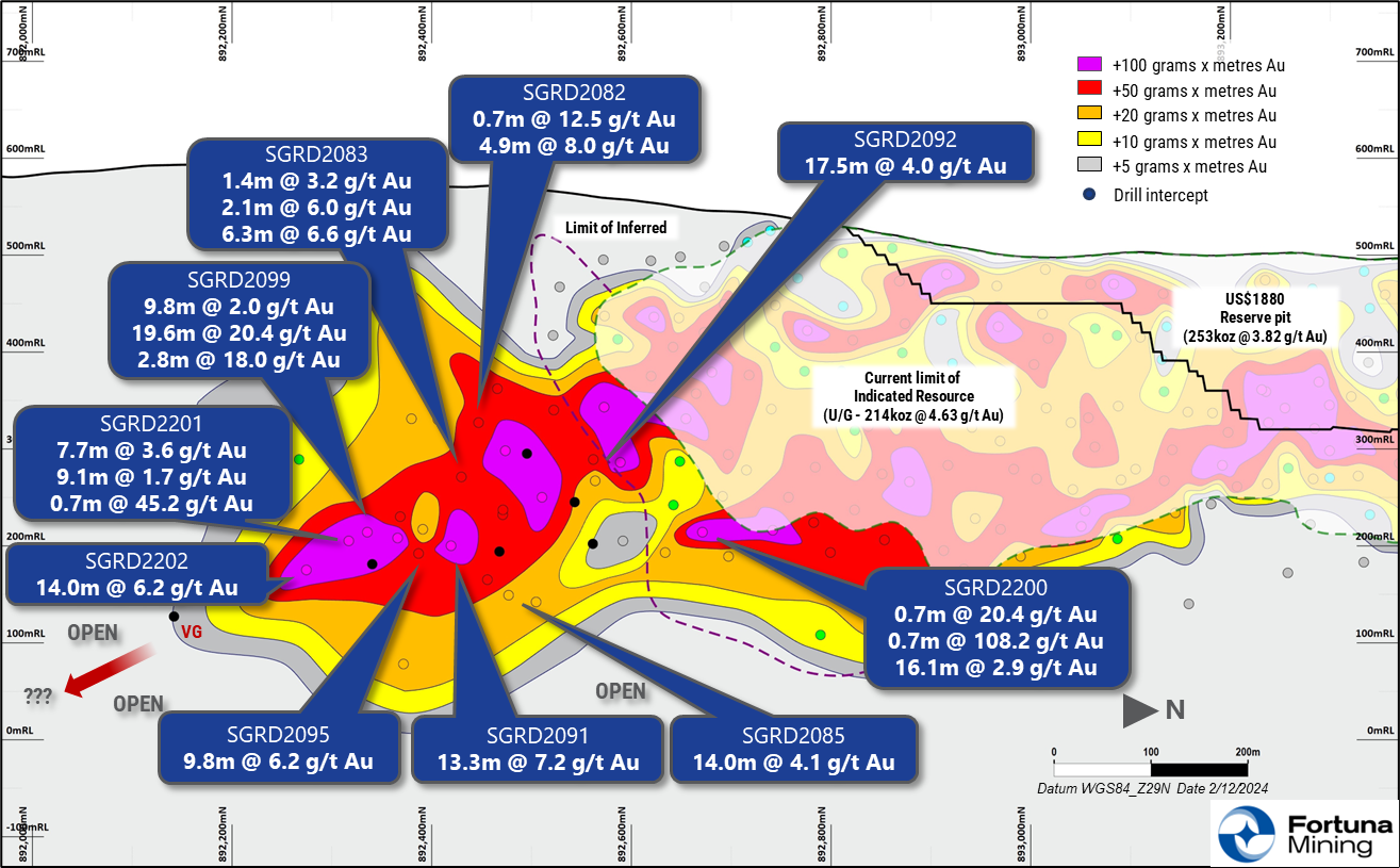 Fortuna extends Kingfisher deposit with drill intersect of 4.1 g/t Au ...