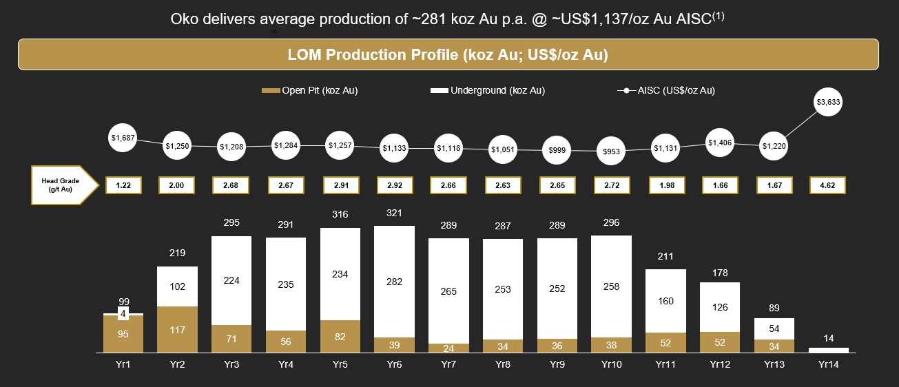 Figure 5 - Production Profile