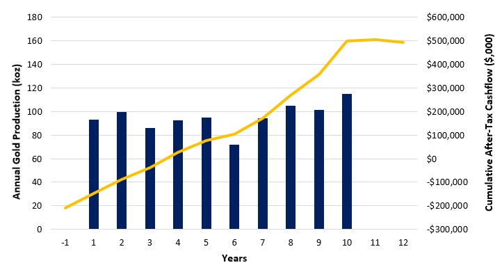 Annual Gold Production and Cumulative After-Tax Cash Flow