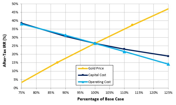 After-Tax IRR Sensitivity Analysis