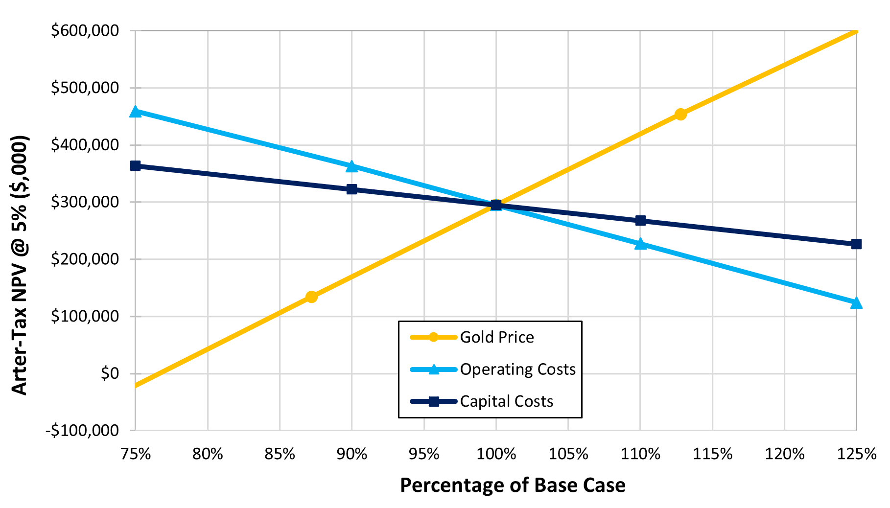 After-Tax NPV5% Sensitivity Analysis