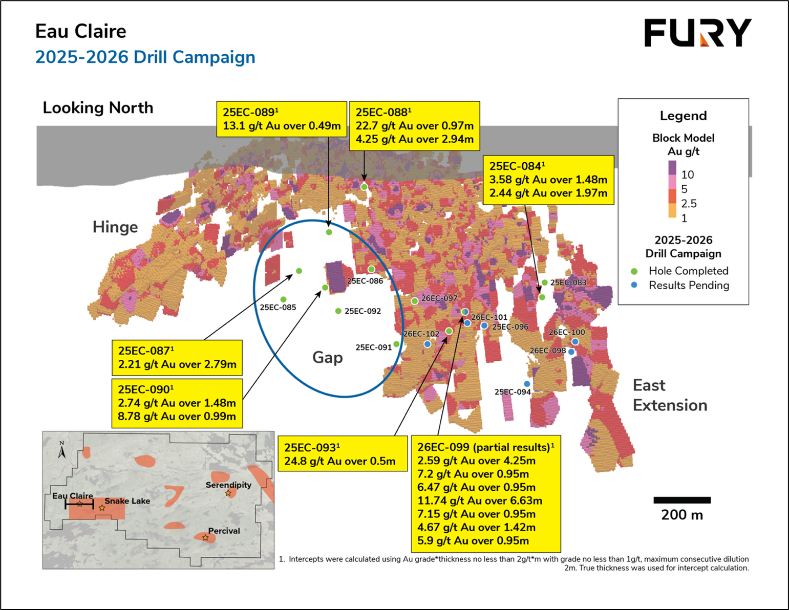 Figure 1: Long section of the Eau Claire Deposit looking north showing the locations of the completed and current drill holes in relation to the block