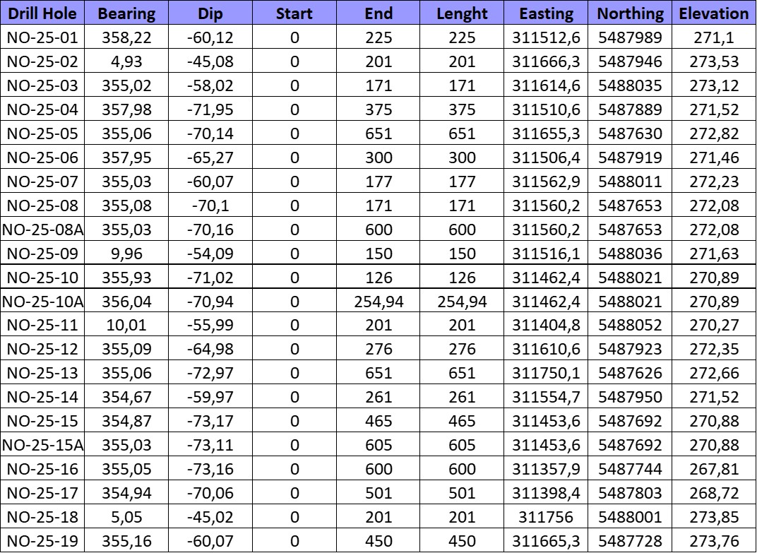 2025 Drill hole location and parameters