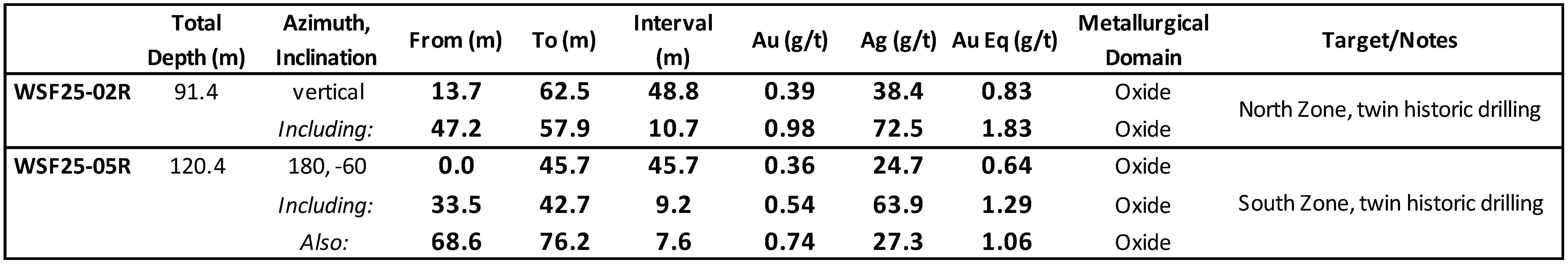 Composite table of 2025 drill results from West Santa Fe including WSF25-02R and WSF25-05R intercept data.