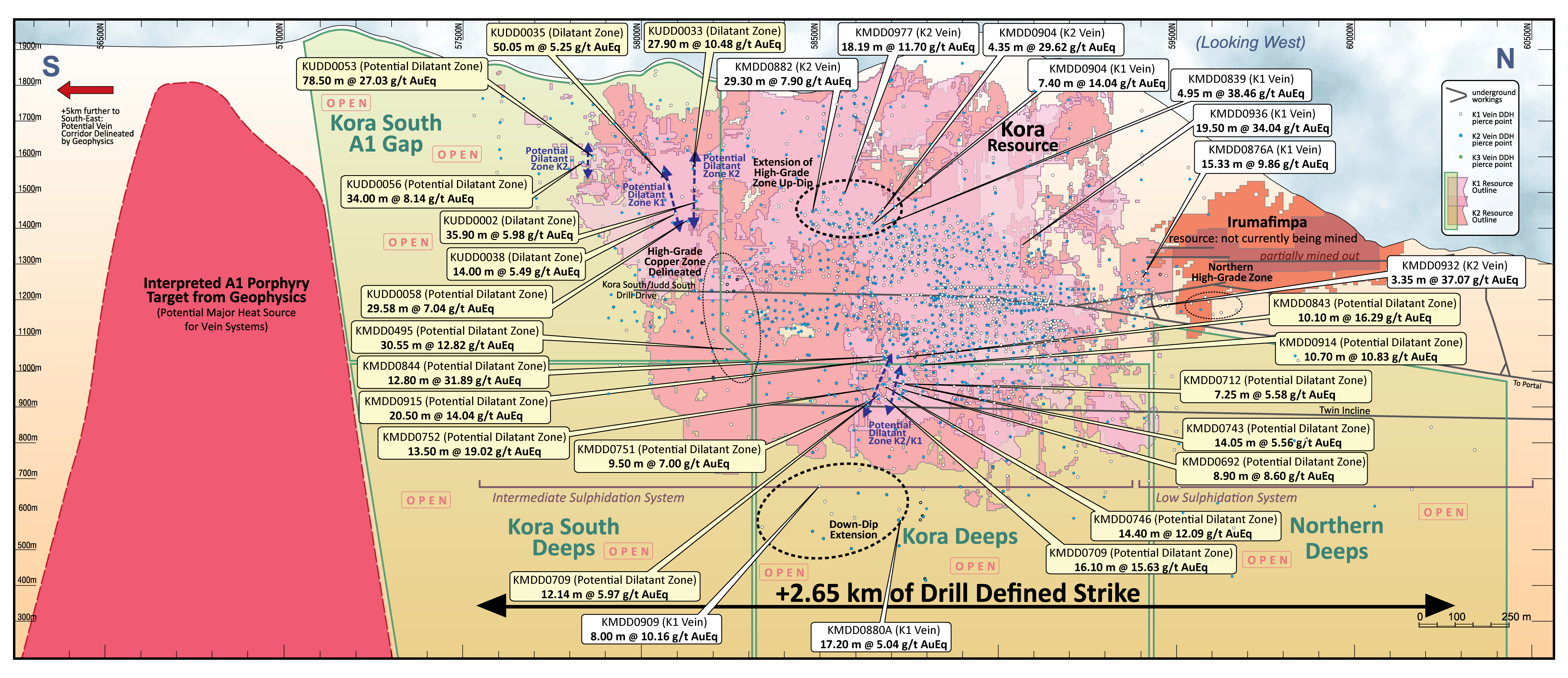 Figure 4 - Kora-Irumafimpa Long Section