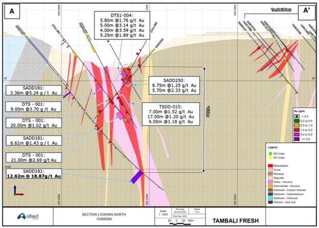 Tambali Type Section