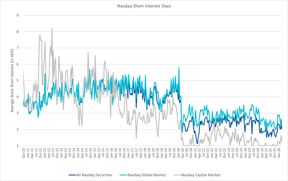Nasdaq Short Interest Days