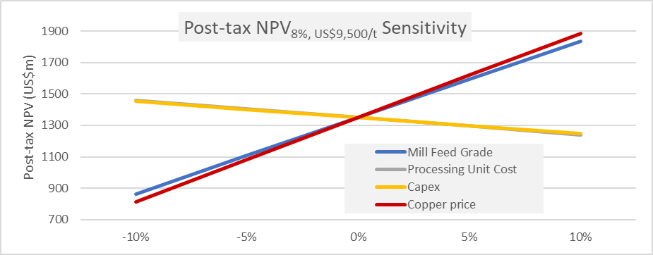 Financial Sensitivity Spider Diagram