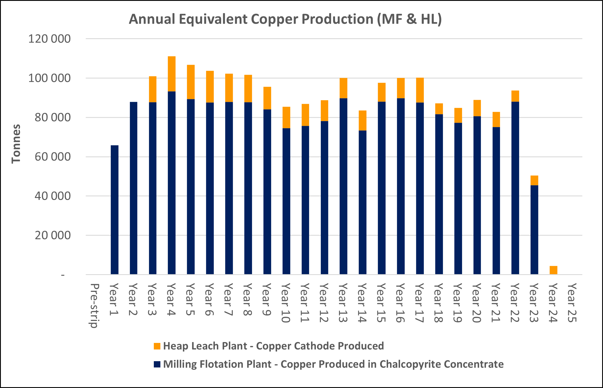 Annual Equivalent Copper Production
