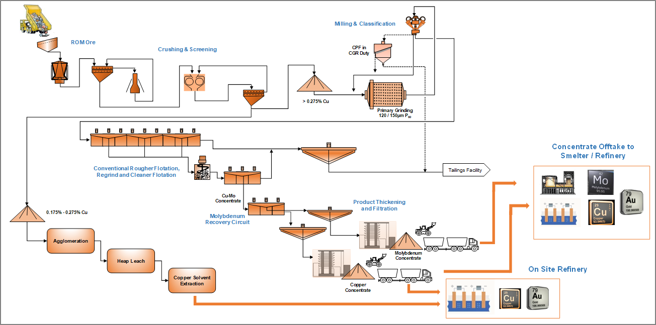 Haib Project plant process flowsheet