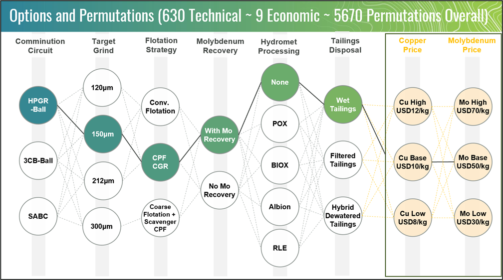 Trade-off Analyses Variations Considered