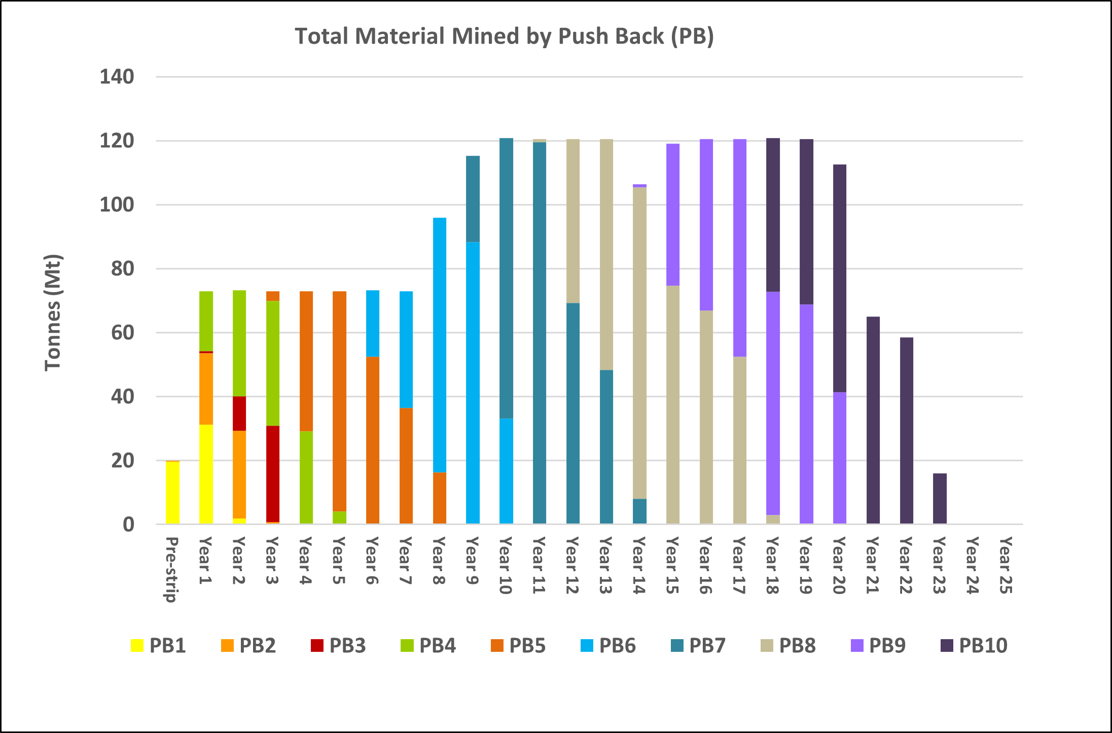 Material Mined Annum per Pushback (PB)