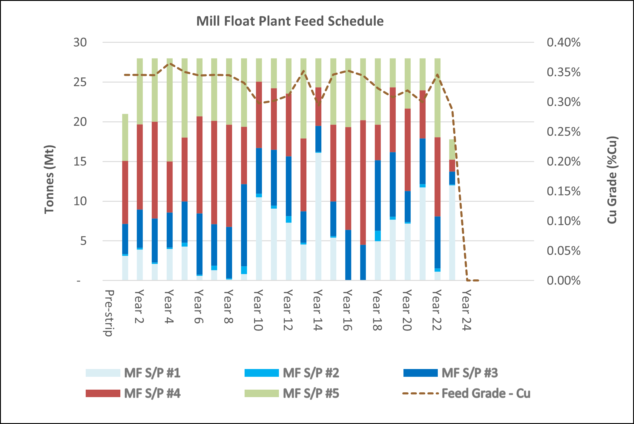 Mill & Float Plant Feed Schedule