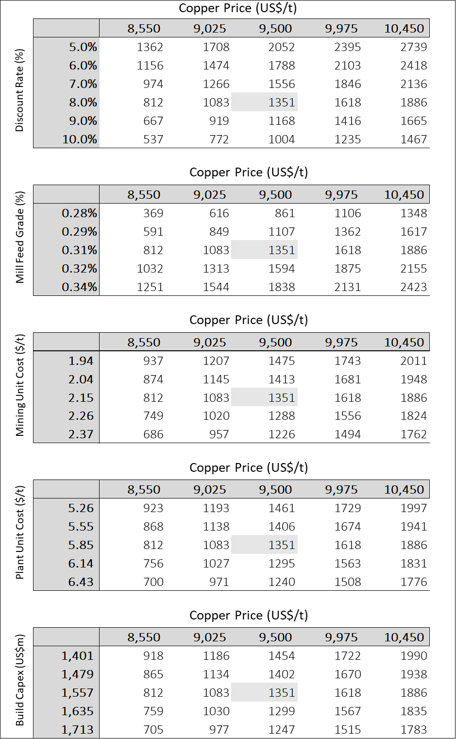 NPV8% Sensitivity Table (Post-Tax)