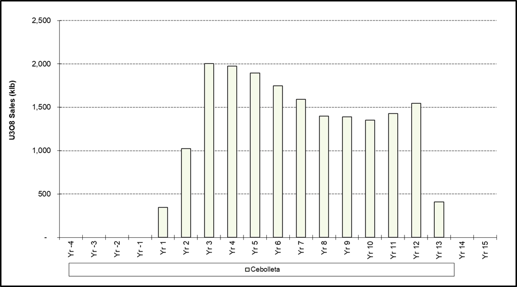 Payable eU3O8 LOM Production Schedule