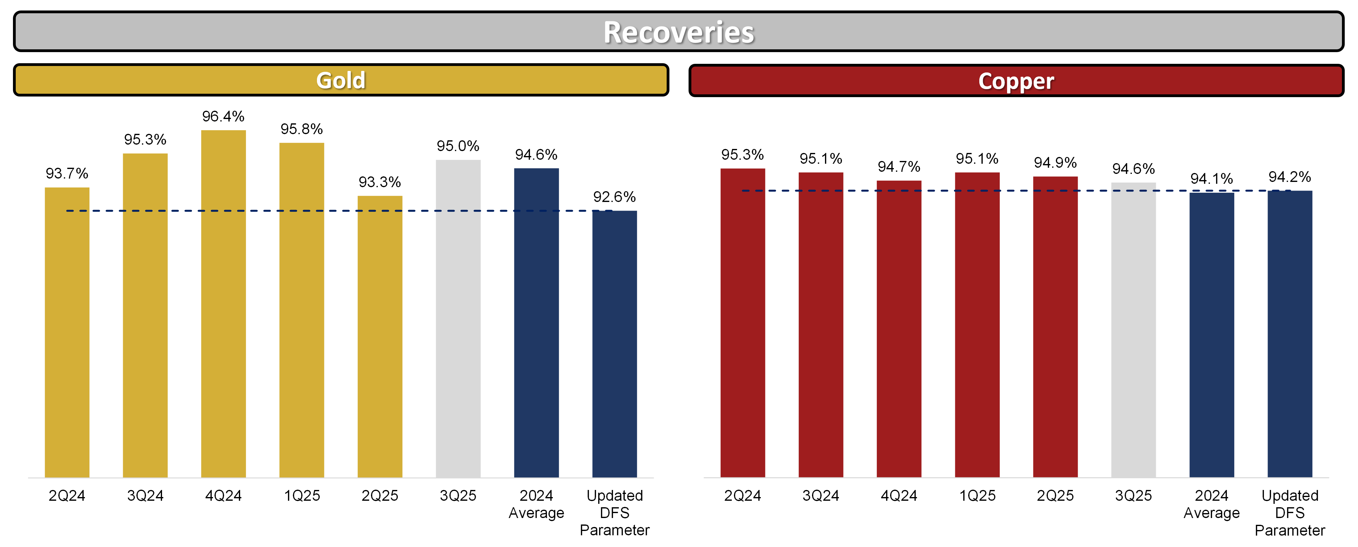 Figure 3 - Gold and Copper Recoveries Chart