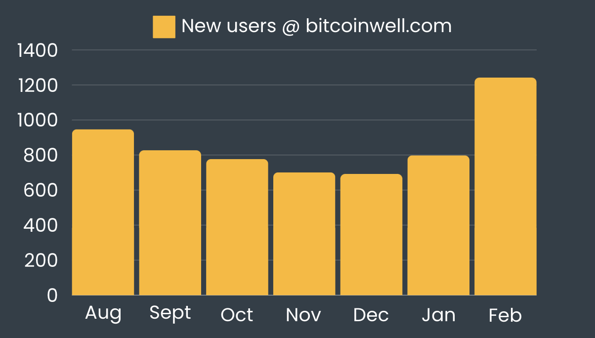 Bitcoin Well Announces Record Number of Signups to the Bitcoin Portal in  February - The Globe and Mail