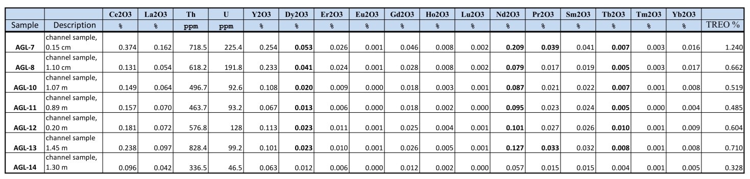 REE + U, Th assay results for 7 channel samples collected at the Hummingbird Zone