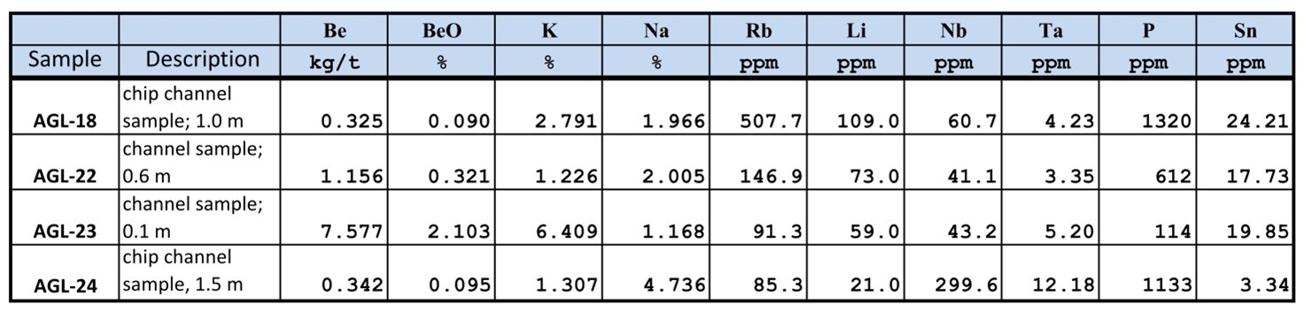 Assay results of chrysoberyl-bearing pegmatite dikes
