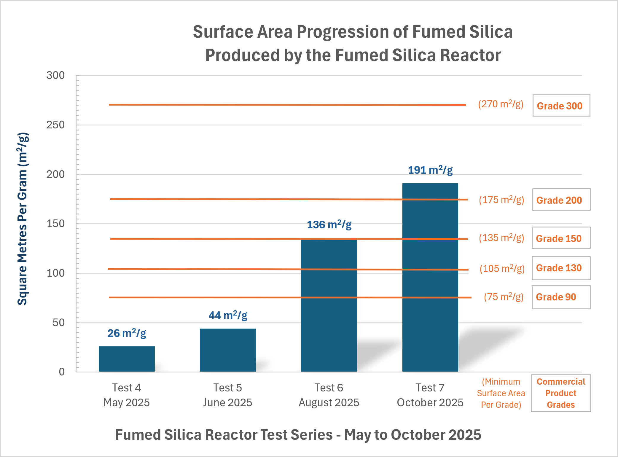 surface area progression of fumed silica produced by the fumed silica reactor