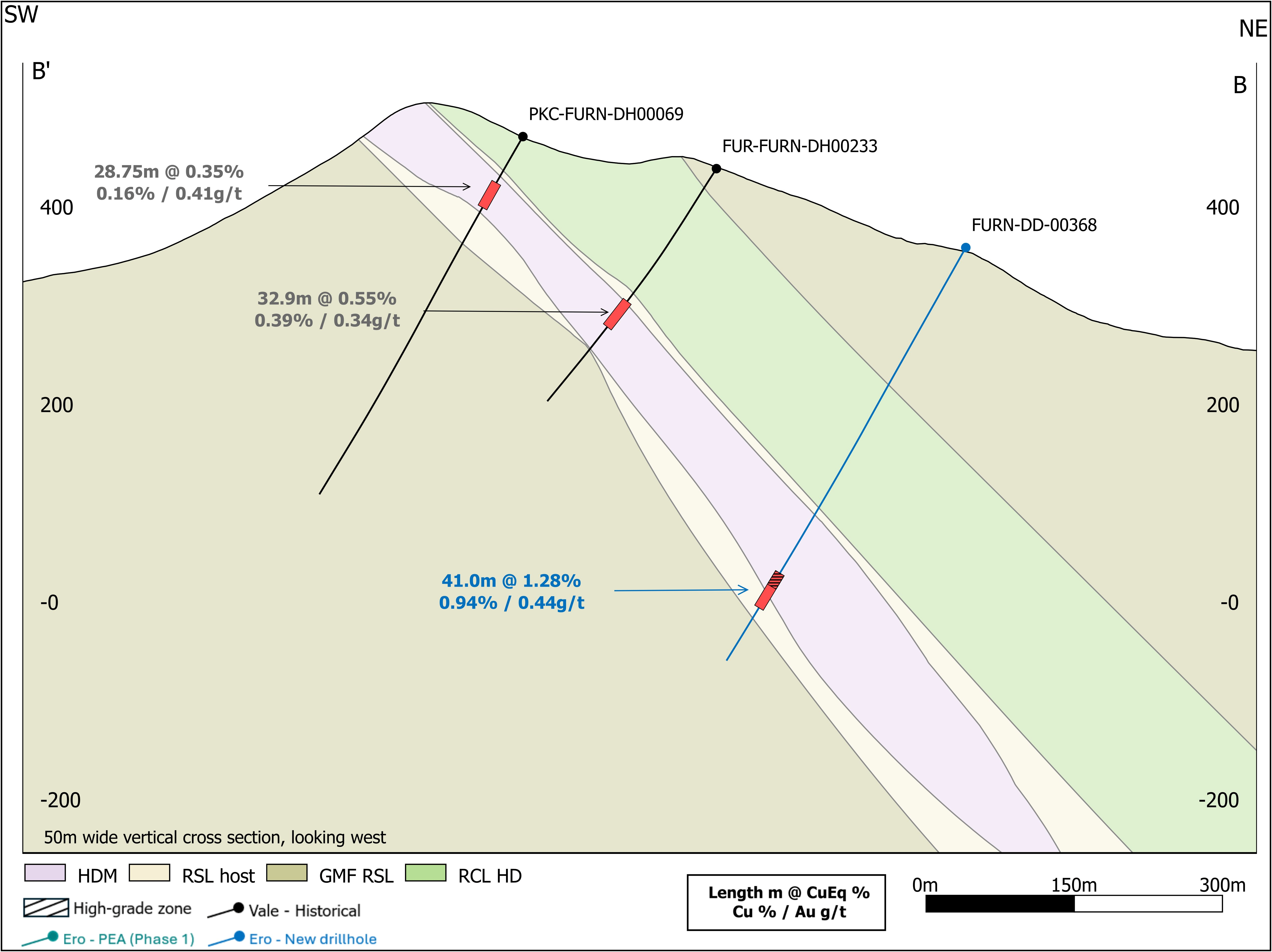 Figure 3 - Geologic cross section within the high-grade Central Zone of Furnas.