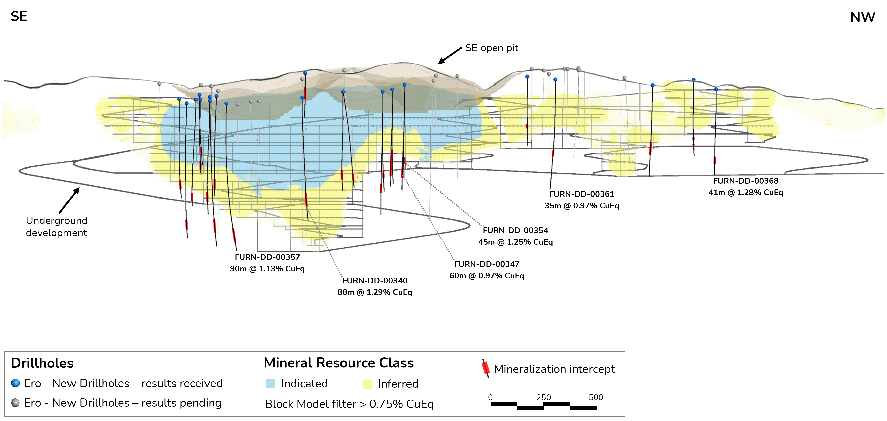 Figure 6 - Furnas SE zone new drill hole collars plotted in long section view of the PEA block model and planned mine infrastructure.