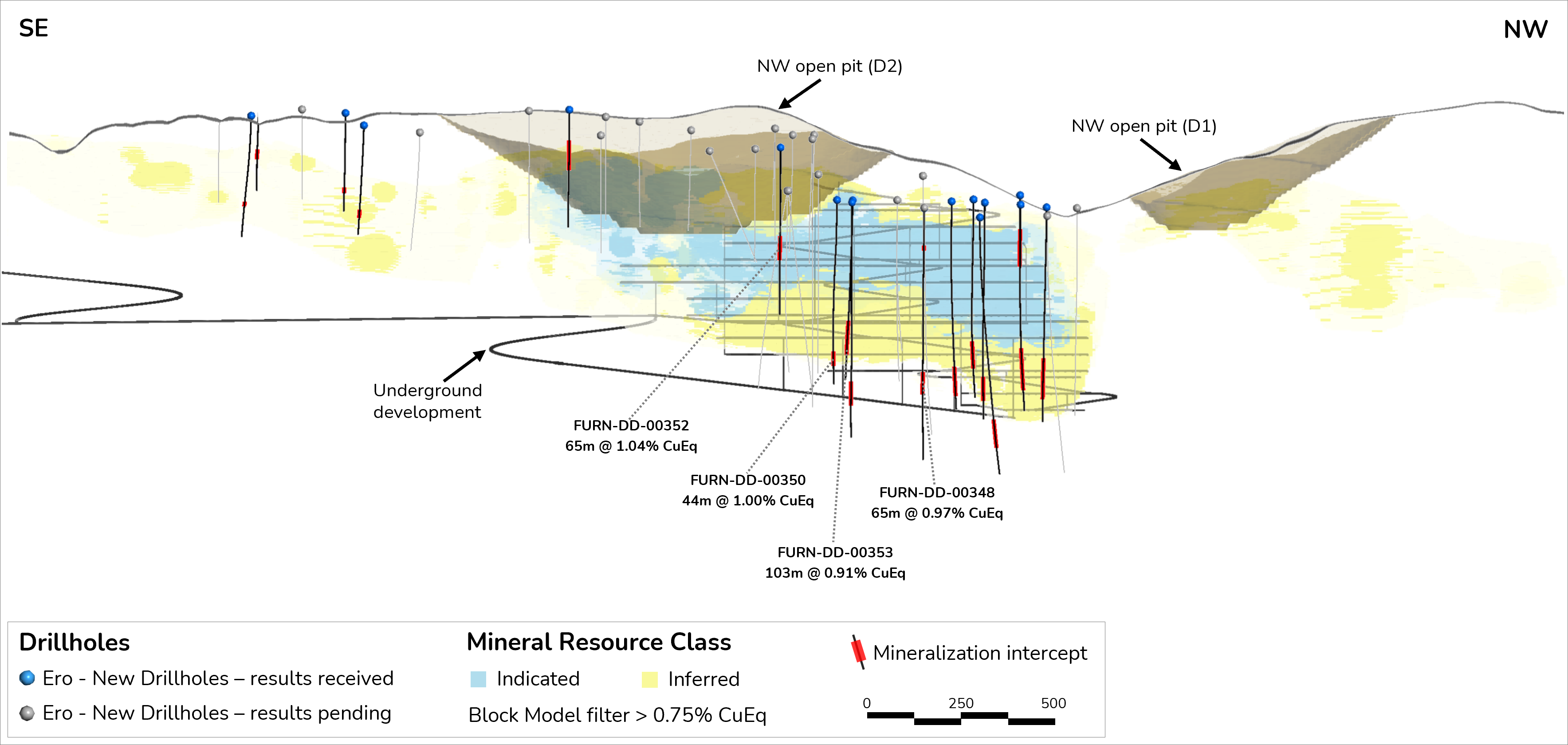 Figure 8 - Furnas NW zone new drill hole collars plotted in long section of the PEA block model and planned mine infrastructure.