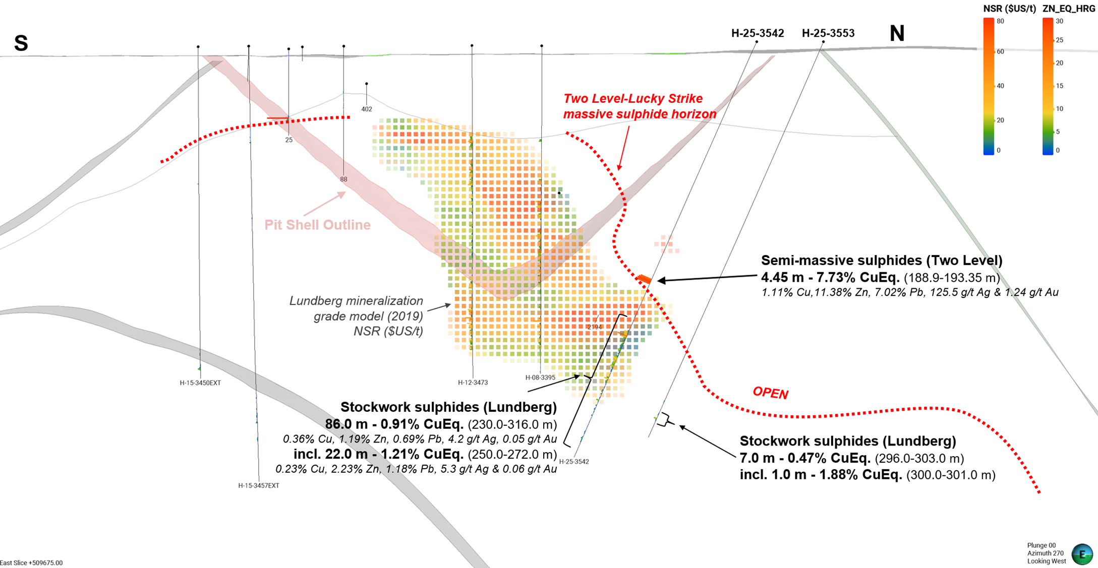 Cross section looking west at Lundberg-Two Level. H-25 -3542 extended stockwork mineralization 75-100 m beyond the current resource (pit shell) and 40 m beyond previously modeled mineralization (2019 grade model). Two Level horizon remains open for limited expansion at depth and on strike.