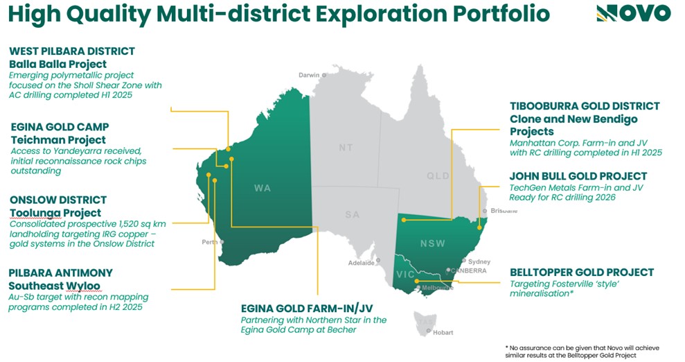 #Refer to De Grey’s ASX Announcement, Hemi Gold Project mineral Resource Estimate (MRE) 2024, dated 14 November 2024. No assurance can be given that a similar (or any) commercially viable mineral deposit will be determined at Novo’s Becher Project.