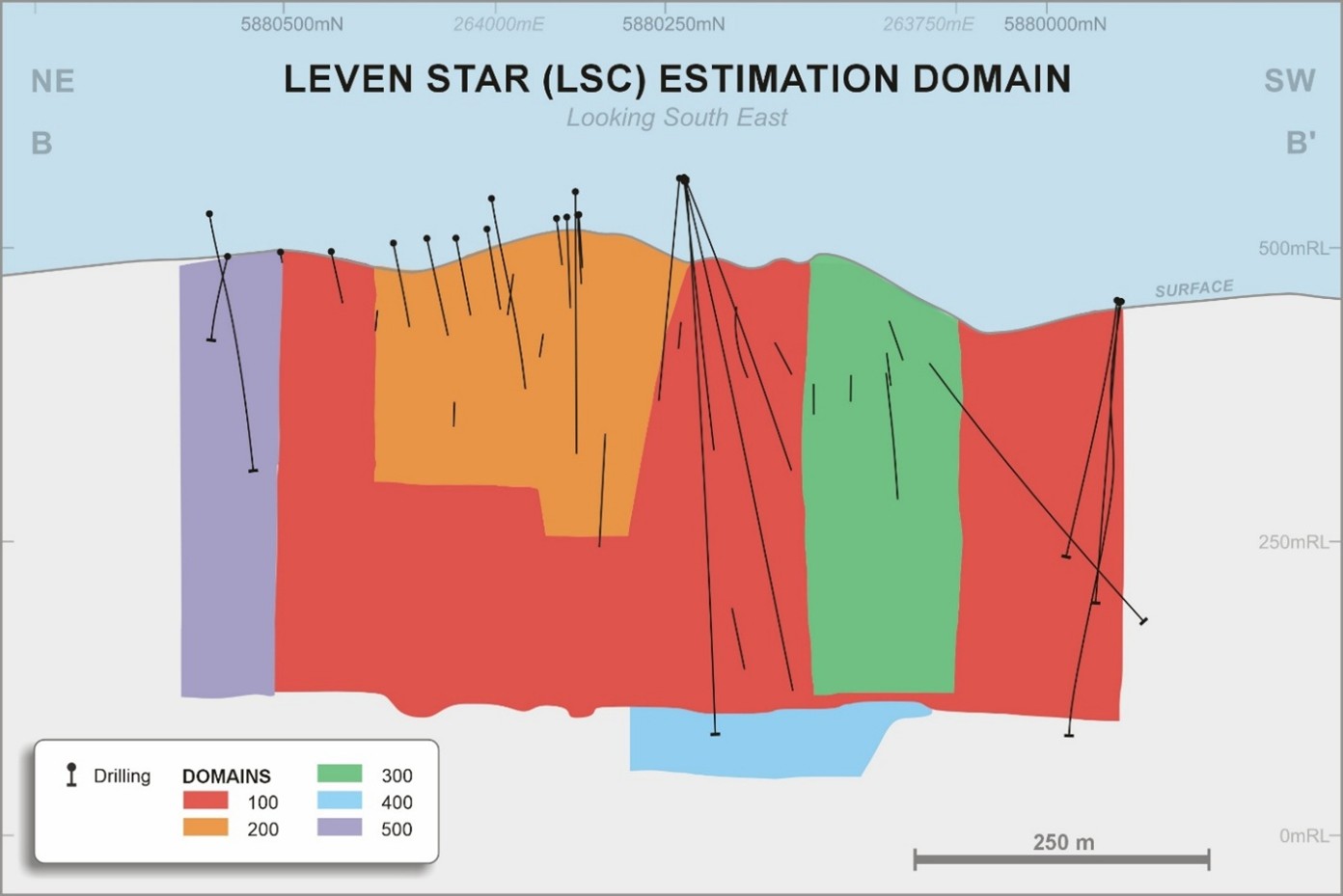 Long section showing estimation domains in LSC.