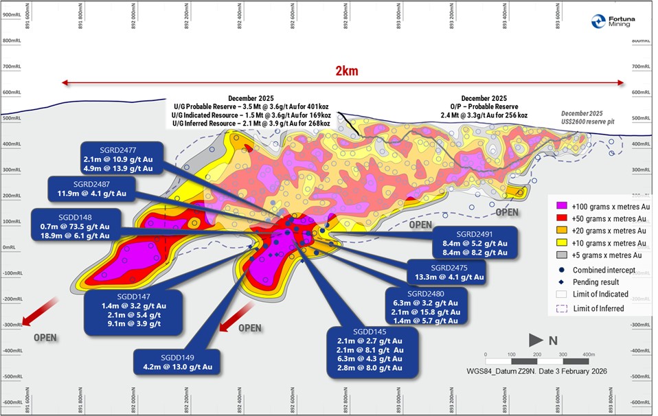 Sunbird Deposit long-section - looking west, Séguéla Mine, Côte d’Ivoire