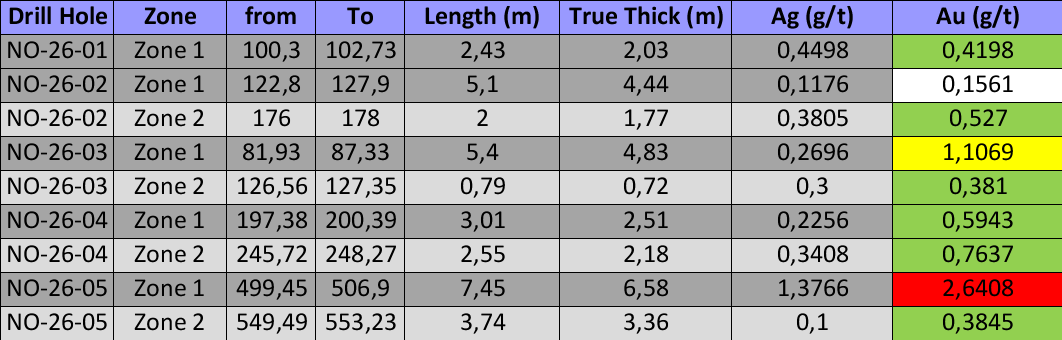 ASSAY RESULTS