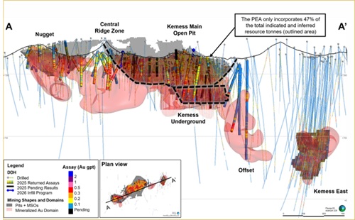 A long sectional view (looking northeast) of the Kemess Main mineralized trend. The PEA evaluates only the Kemess Main and Kemess Underground areas (outlined area), which represent approximately 47% of the total indicated and inferred resource tonnes.
