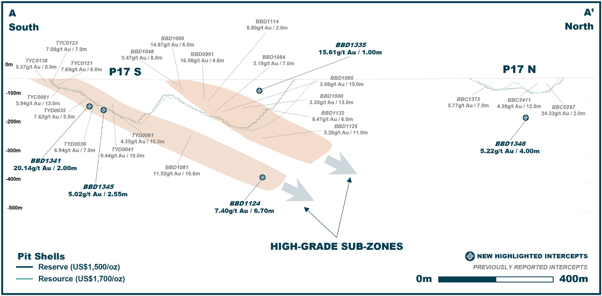 P17 Composite Long Section Highlighting Selected Intercepts (Looking West)