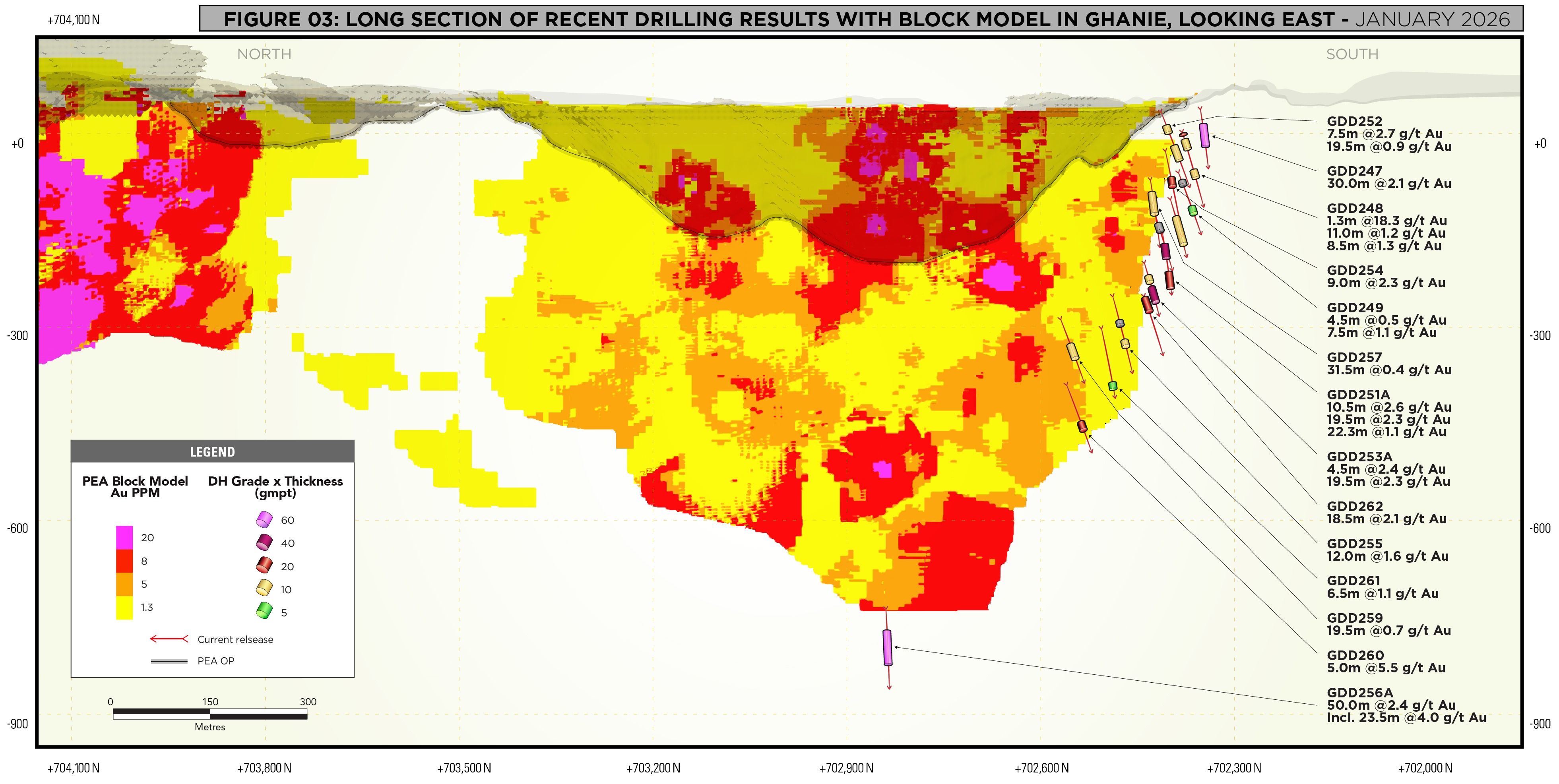 Figure 3 – OMZ & Ghanie Deposits Long Section Looking East- HG Blocks with Mining Constraints