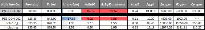 Sobek North - Potro SE - Select Calculated Geochemical Intercepts from Second Drill Hole
