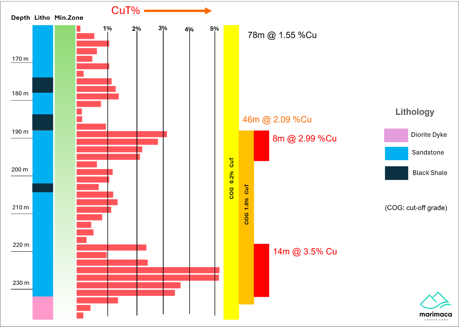 SMRD-22 Downhole Sequence