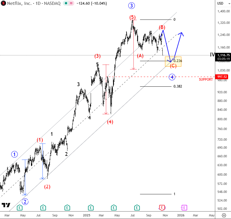 Netflix Wave 4: Consolidation Before The Next Breakout