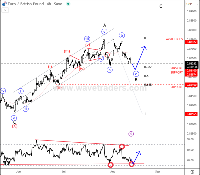 EURGBP Is Finishing A Projected Correction Within Uptrend EURGBP 4H Chart