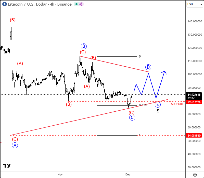 Litecoin Keeps Consolidating Within A Bullish Triangle Pattern LTCUSD 4H Chart