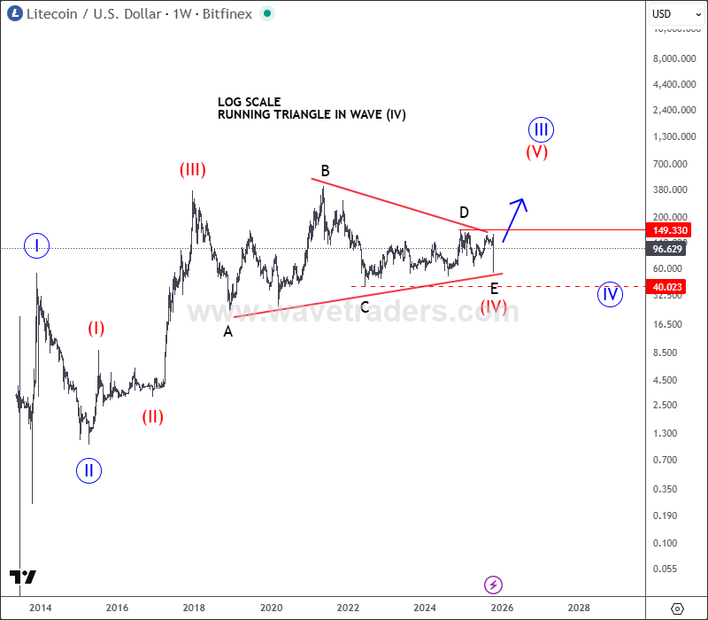 Litecoin Keeps Consolidating Within A Bullish Triangle Pattern LTCUSD Weekly Chart
